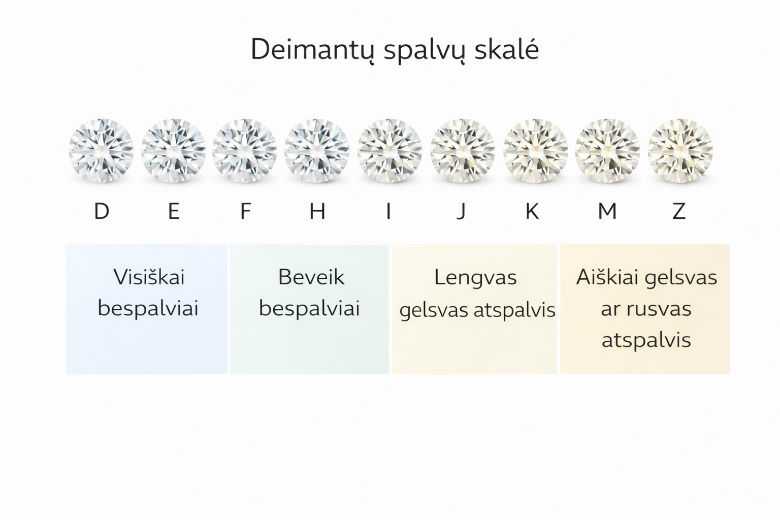 Kas yra deimanto spalva (D–Z)?